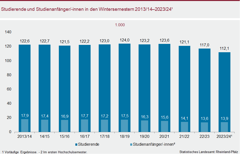 Säulendiagramm: Studierende und Studienanfängerinnen und Studienanfänger in den Wintersemestern 2013/14 bis 2023/24