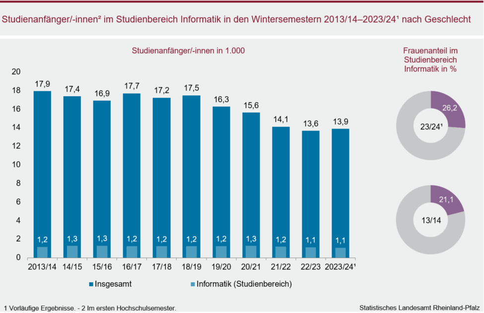 Säulen-/Ringdiagramm: Studienanfängerinnen und Studienanfänger im Studienbereich Informatik in den Wintersemestern 2013/14 bis 2023/24 nach Geschlecht