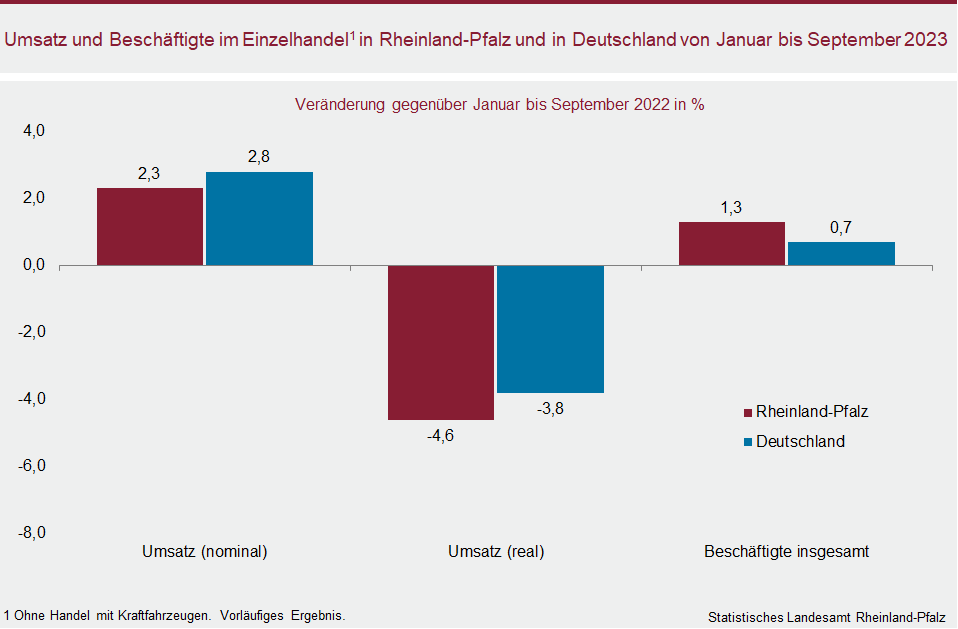 Säulendiagramm: Umsatz und Beschäftigte im Einzelhandel in Rheinland-Pfalz und in Deutschland von Januar bis September 2023