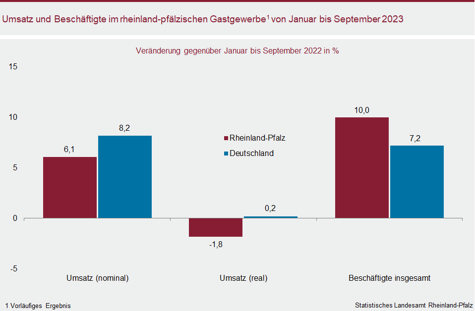 Säulendiagramm: Umsatz und Beschäftigte im rheinland-pfälzischen Gastgewerbe von Januar bis September 2023