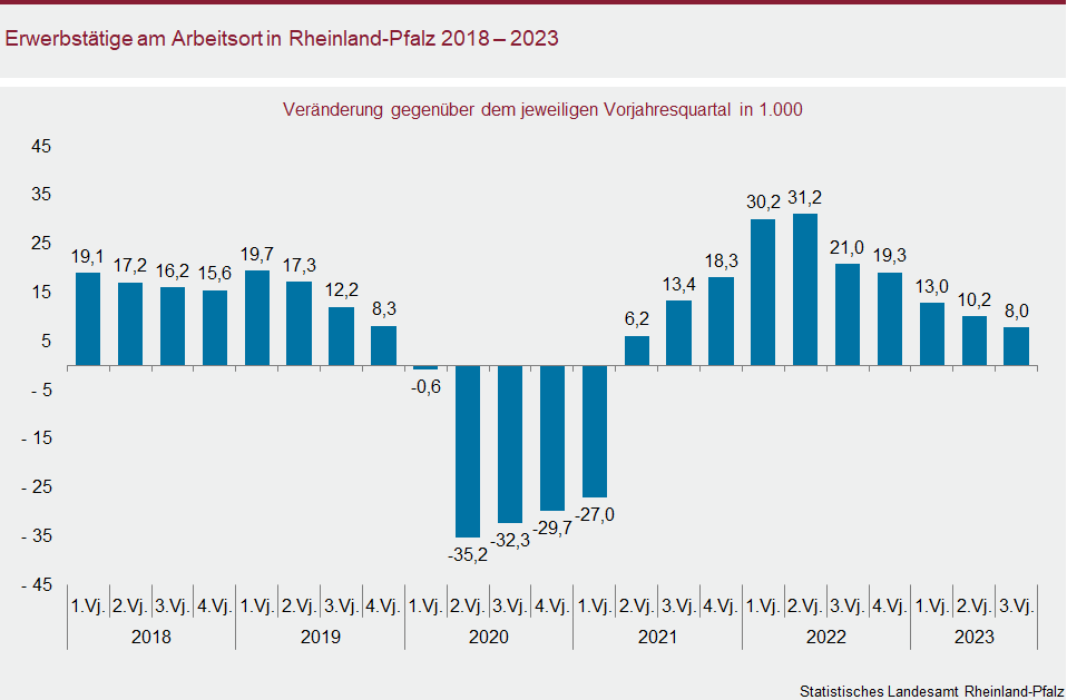 Säulendiagramm: Erwerbstätige am Arbeitsort in Rheinland-Pfalz 2018 bis 2023