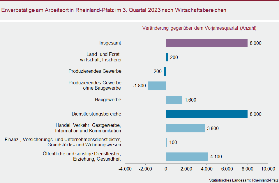 Balkendiagramm: Erwerbstätige am Arbeitsort in Rheinland-Pfalz im dritten Quartal 2023 nach Wirtschaftsbereichen