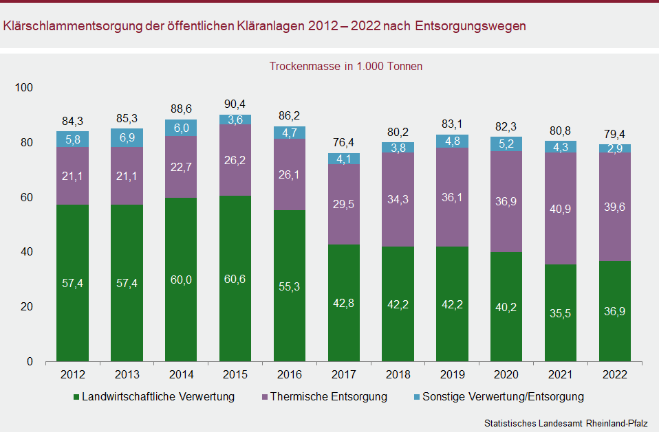 Säulendiagramm: Klärschlammentsorgung der öffentlichen Kläranlagen 2012 bis 2022 nach Entsorgungswegen