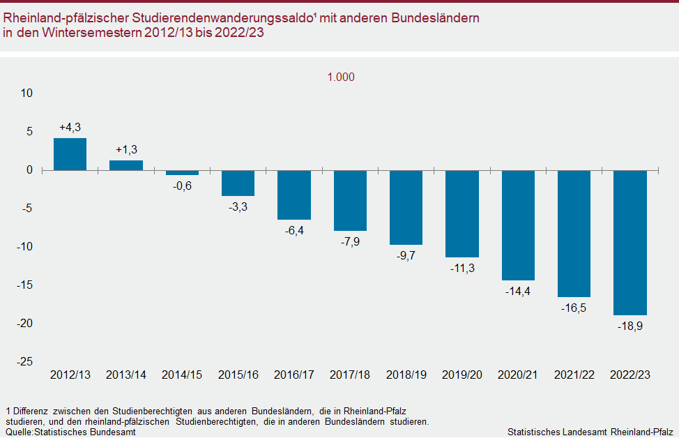 Säulendiagramm: Rheinland-pfälzischer Studierendenwanderungssaldo mit anderen Bundesländern in den Wintersemestern 2012/13 bis 2022/23