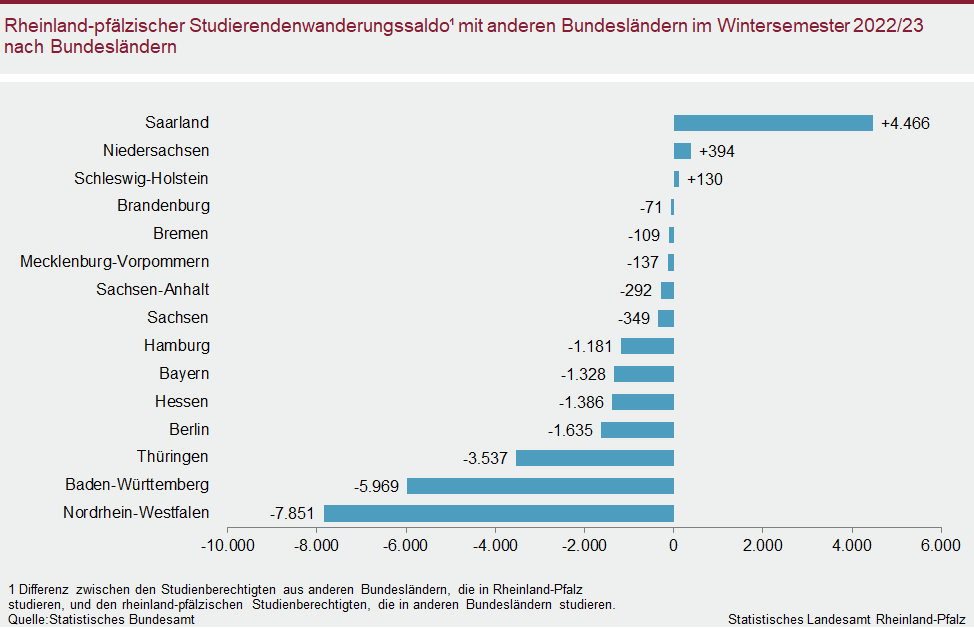 Balkendiagramm: Rheinland-pfälzischer Studierendenwanderungssaldo mit anderen Bundesländern im Wintersemester 2022/23 nach Bundesländern