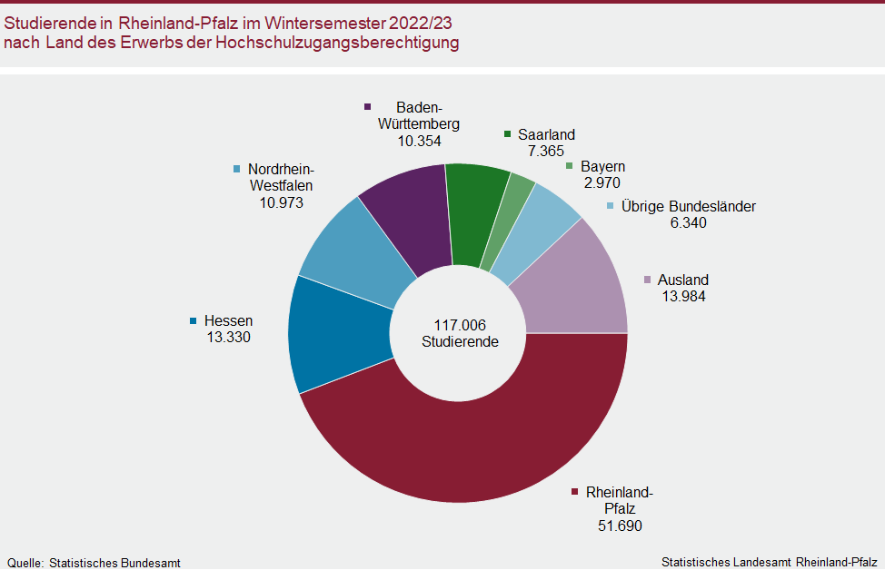 Ringdiagramm: Studierende in Rheinland-Pfalz im Wintersemester 2022/23 nach Land des Erwerbs der Hochschulzugangsberechtigung