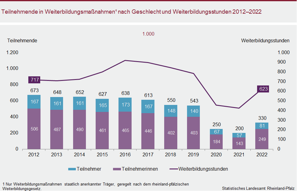 Säulen-/Liniendiagramm: Teilnehmende in Weiterbildungsmaßnahmen nach Geschlecht und Weiterbildungsstunden 2012 bis 2022