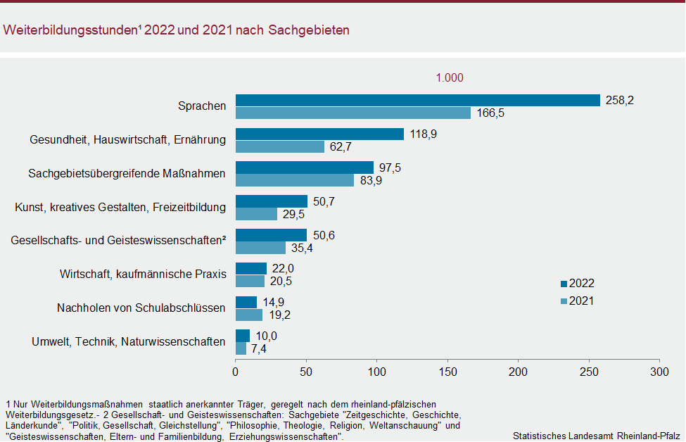 Balkendiagramm: Weiterbildungsstunden 2022 und 2021 nach Sachgebieten