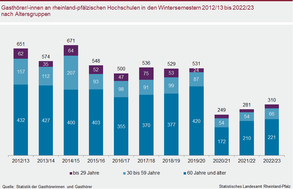 Säulendiagramm: Gasthörerinnen und Gasthörer an rheinland-pfälzischen Hochschulen in den Wintersemestern 2012/13 bis 2022/23 nach Altersgruppen 