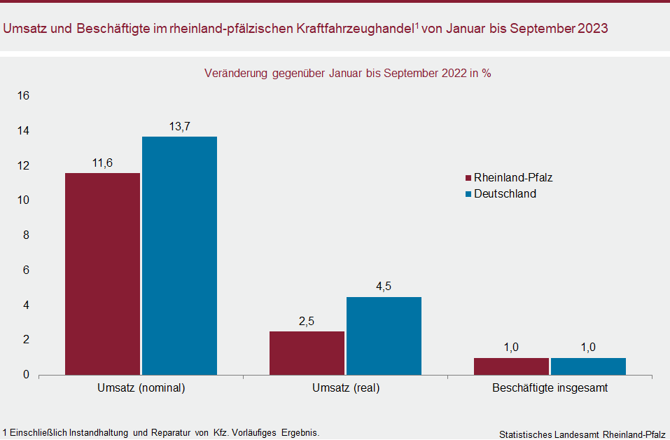 Säulendiagramm: Umsatz und Beschäftigte im rheinland-pfälzischen Kraftfahrzeughandel von Januar bis September 2023