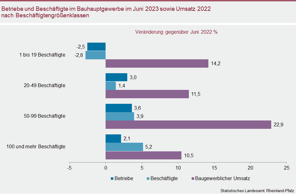 Balkendiagramm: Betriebe und Beschäftigte im Bauhauptgewerbe im Juni 2023 sowie Umsatz 2022 nach Beschäftigtengrößenklassen
