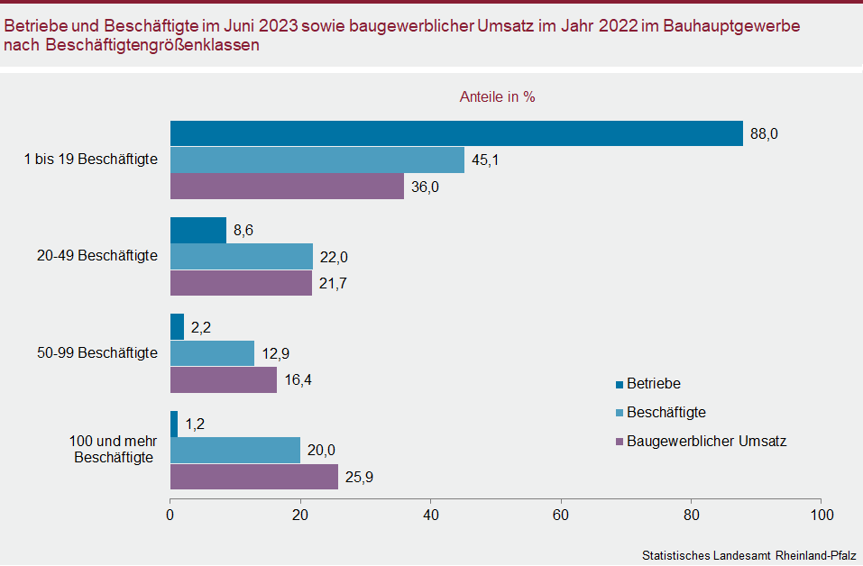 Balkendiagramm: Betriebe und Beschäftigte im Juni 2023 sowie baugewerblicher Umsatz im Jahr 2022 im Bauhauptgewerbe nach Beschäftigtengrößenklassen