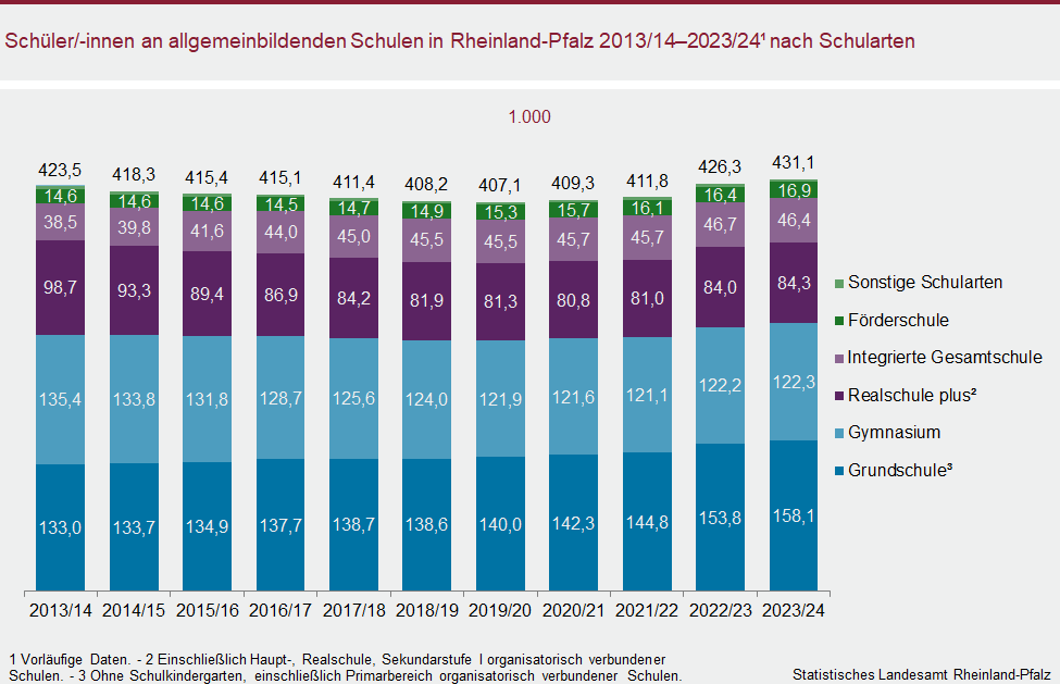 Säulendiagramm: Schülerinnen und Schüler an allgemeinbildenden Schulen in Rheinland-Pfalz 2013/14 bis 2023/24 nach Schularten