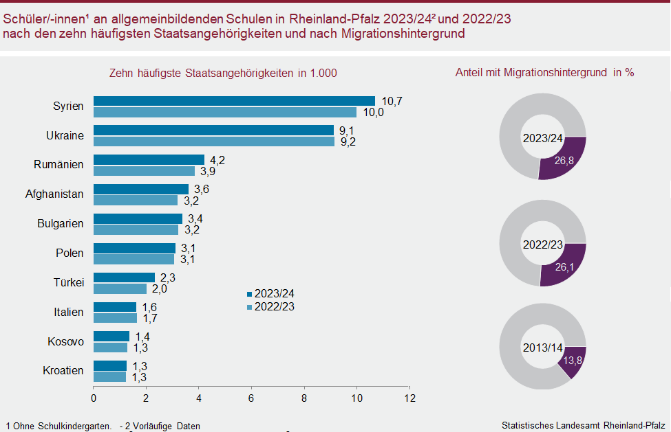Balken-/Ringdiagramm: Schülerinnen und Schüler an allgemeinbildenden Schulen in Rheinland-Pfalz 2023/24 und 2022/23 nach den zahn häufigsten Staatsangehörigkeiten und nach Migrationshintergrund