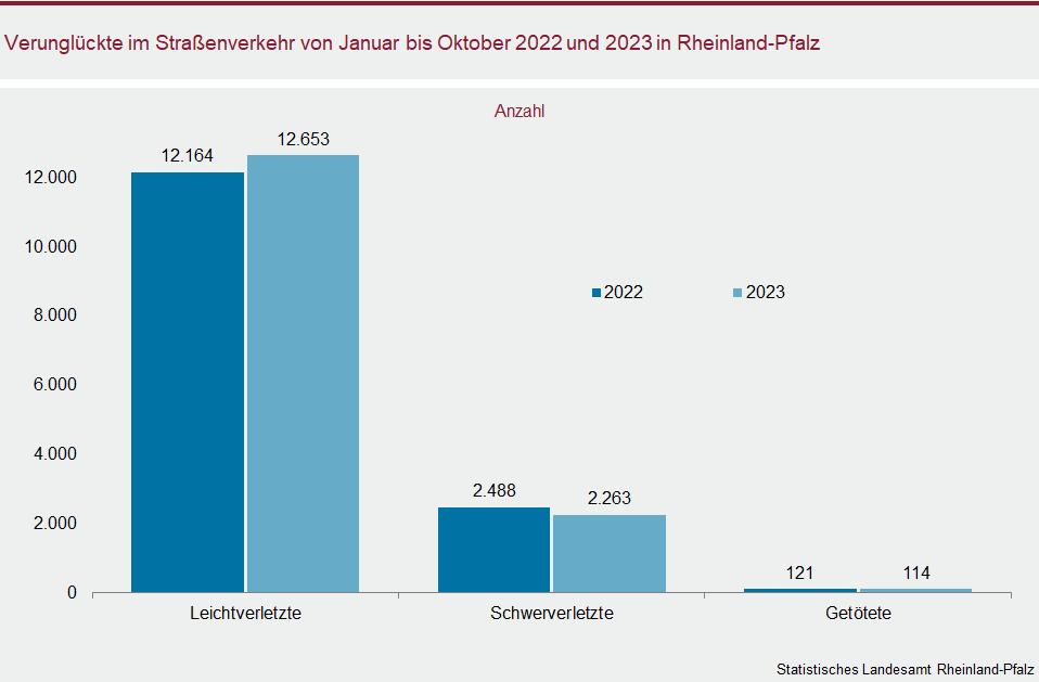 Säulendiagramm: Verunglückte im Straßenverkehr von Januar bis Oktober 2022 und 2023 in Rheinland-Pfalz