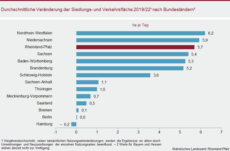 Balkendiagramm: Durchschnittliche Veränderung der Siedlungs- und Verkehrsfläche 2019/22 nach Bundesländern
