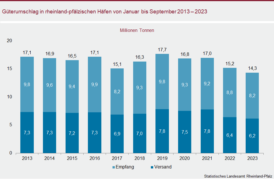 Säulendiagramm: Güterumschlag in rheinland-pfälzischen Häfen von Januar bis September 2013 bis 2023