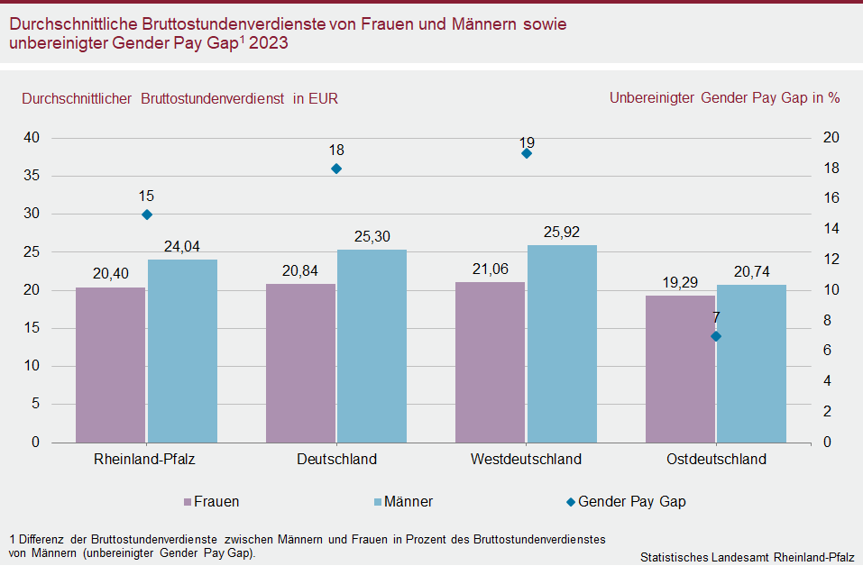 Säulen-/Punktdiagramm: Durchschnittliche Bruttostundenverdienste von Frauen und Männern sowie unbereinigter Gender Pay Gap 2023