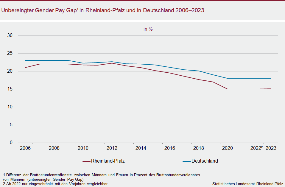 Liniendiagramm: Unbereinigter Gender Pay Gap in Rheinland-Pfalz und in Deutschland 2006 bis 2023