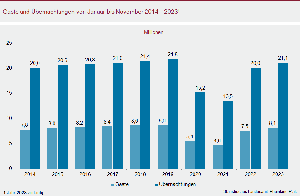 Säulendiagramm: Gäste und Übernachtungen von Januar bis November 2014 bis 2023