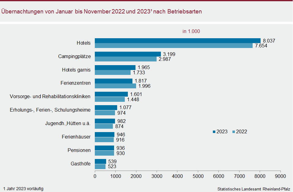Balkendiagramm: Übernachtungen von Januar bis November 2022 und 2023 nach Betriebsarten