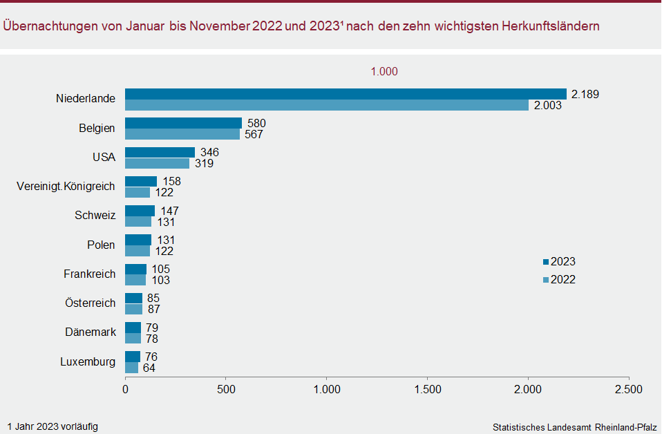 Balkendiagramm: Übernachtungen von Januar bis November 2022 und 2023 nach den zehn wichtigsten Herkunftsländern