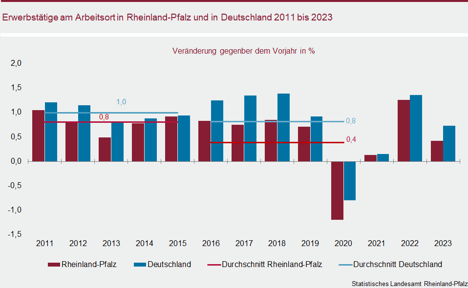Säulendiagramm: Erwerbstätige am Arbeitsort in Rheinland-Pfalz und in Deutschland 2011 bis 2023