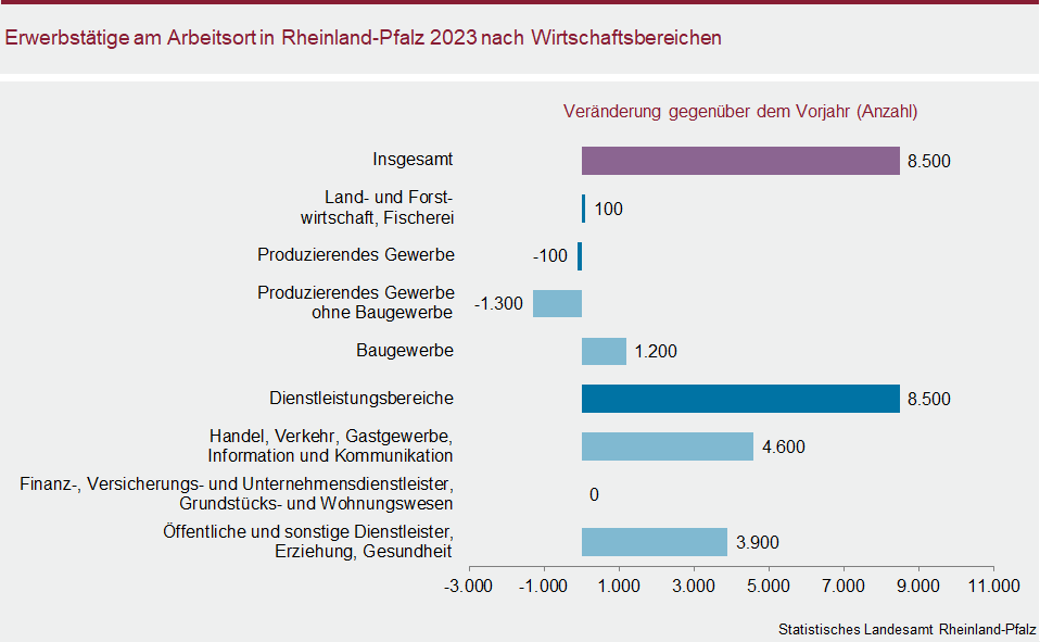 Balkendiagramm: Erwerbstätige am Arbeitsort in Rheinland-Pfalz 2023 nach Wirtschaftsbereichen