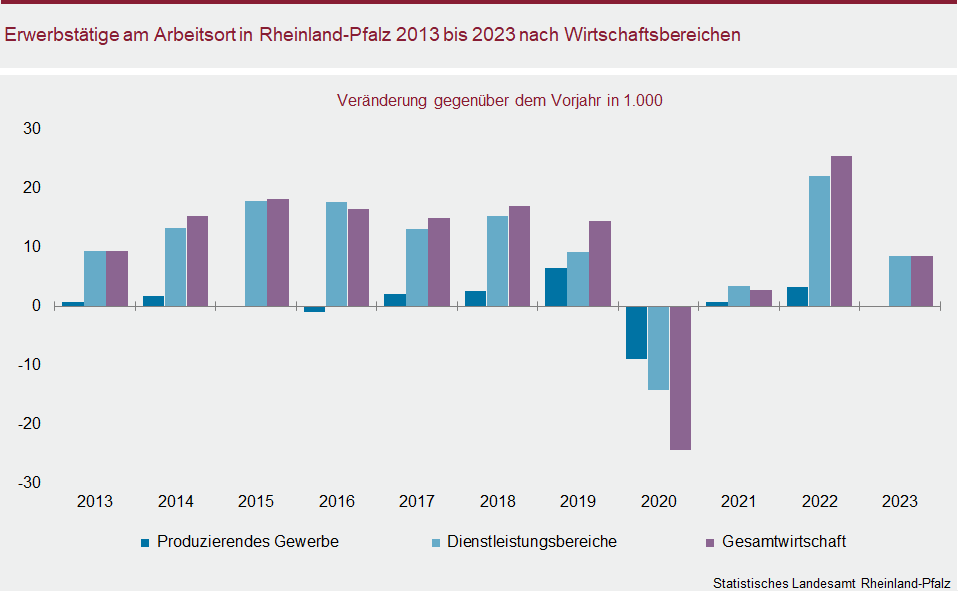 Säulendiagramm: Erwerbstätige am Arbeitsort in Rheinland-Pfalz 2013 bis 2023 nach Wirtschaftsbereichen