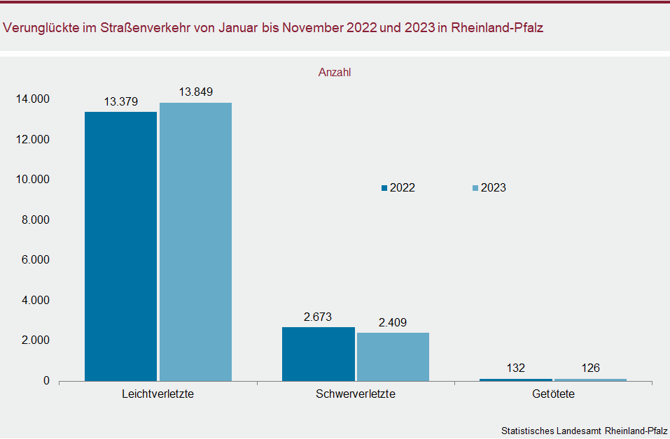 Säulendiagramm: Verunglückte im Straßenverkehr von Januar bis November 2022 und 2023 in Rheinland-Pfalz