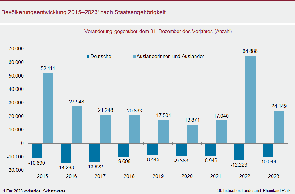Säulendiagramm: Bevölkerungsentwicklung 2015 bis 2023 nach Staatsangehörigkeit