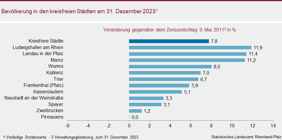 Balkendiagramm: Bevölkerung in den kreisfreien Städten am 31. Dezember 2023