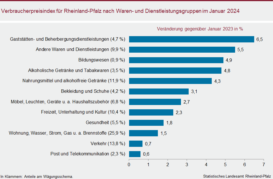 Balkendiagramm: Verbraucherpreisindex für Rheinland-Pfalz nach Waren- und Dienstleistungsgruppen im Januar 2024