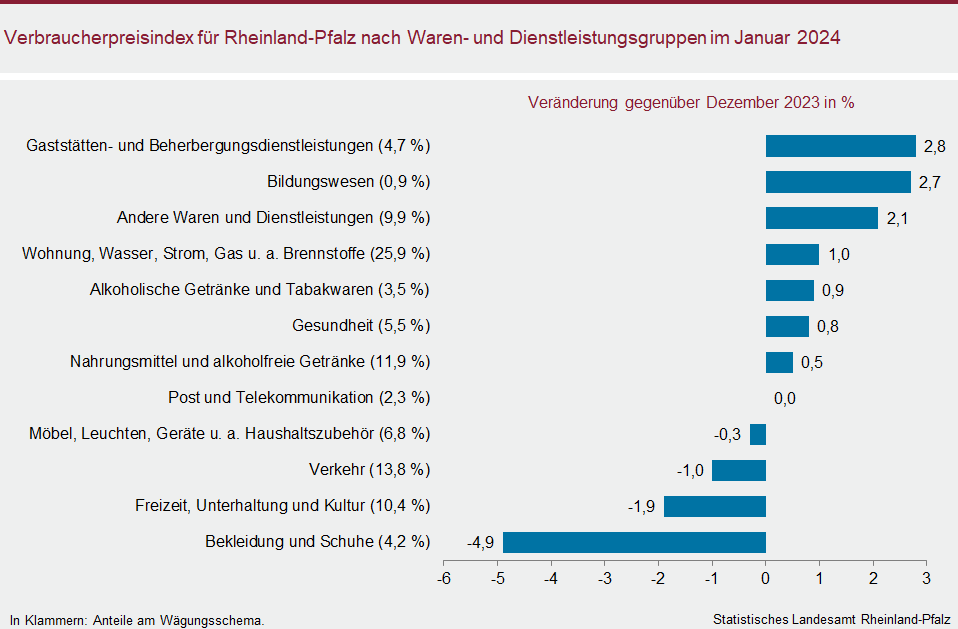 Balkendiagramm: Verbraucherpreisindex für Rheinland-Pfalz nach Waren- und Dienstleistungsgruppen im Januar 2024