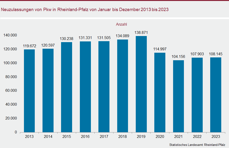 Säulendiagramm: Neuzulassungen von PKw in Rheinland-Pfalz von Januar bis Dezember 2013 bis 2023
