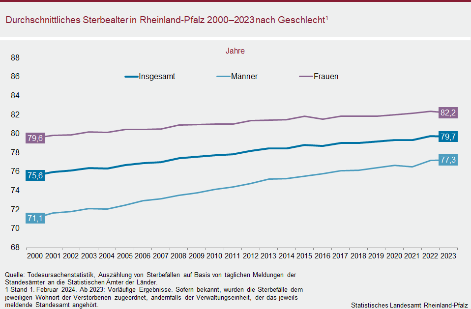 Liniendiagramm: Durchschnittliche Sterbealter in Rheinland-Pfalz 2000 bis 2023 nach Geschlecht