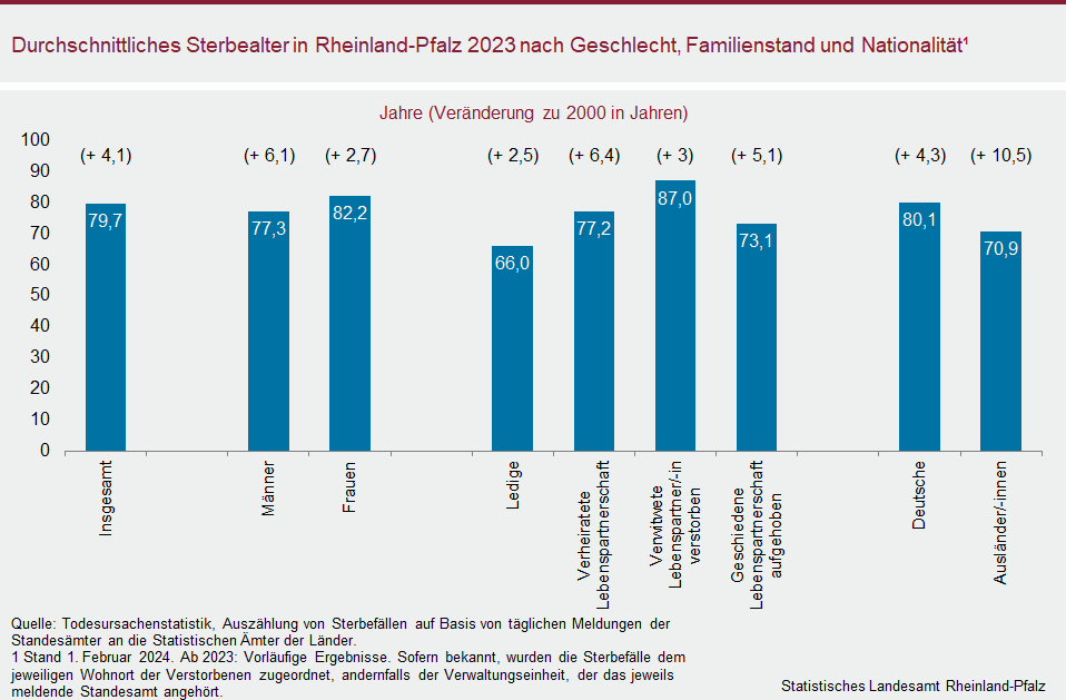 Säulendiagramm: Durchschnittliches Sterbealter in Rheinland-Pfalz 2023 nach Geschlecht, Familienstand und Nationalität