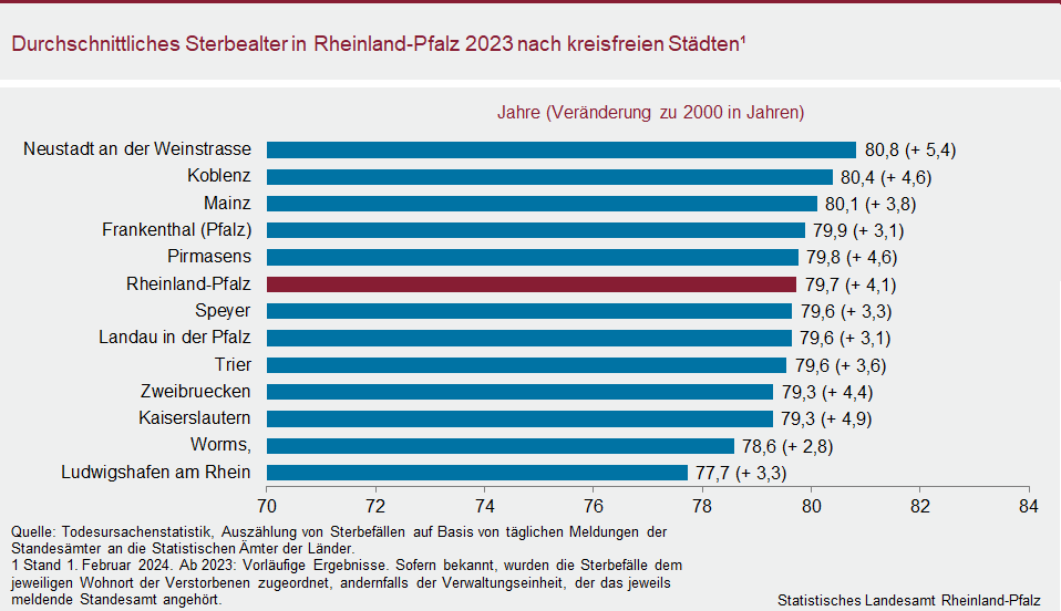 Balkendiagramm: Durchschnittliches Sterbealter in Rheinland-Pfalz 2023 nach kreisfreien Städten