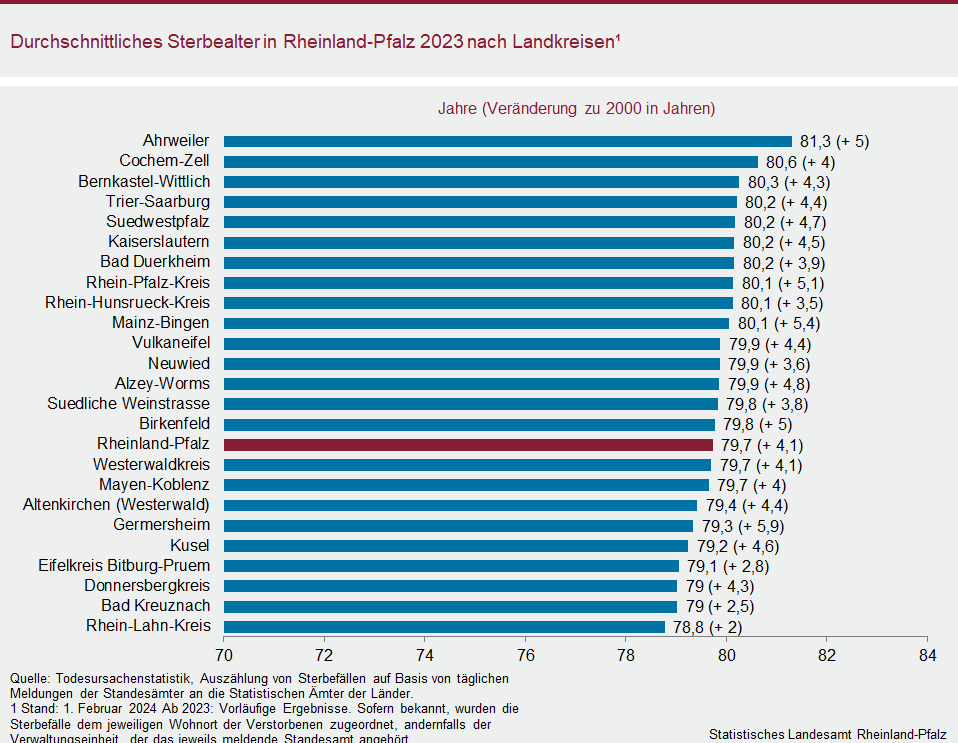 Balkendiagramm: Durchschnittliches Sterbealter in Rheinland-Pfalz 2023 nach Landkreisen
