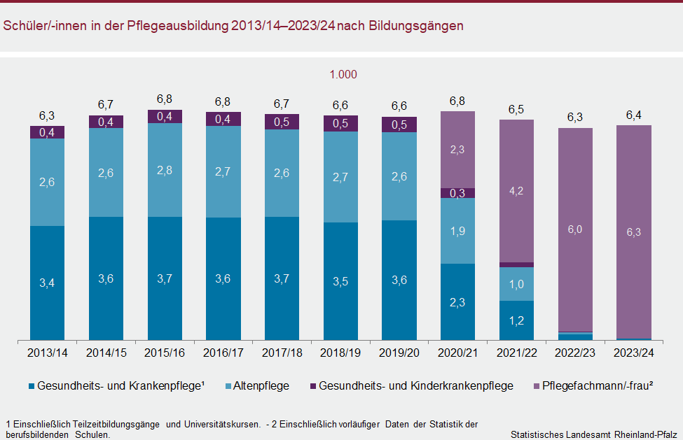 Säulendiagramm: Schülerinnen und Schüler in der Pflegeausbildung 2013/14 bis 2023/24 nach Bildungsgängen
