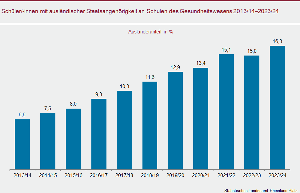 Säulendiagramm: Schülerinnen und Schüler mit ausländischer Staatsangehörigkeit an Schulen des Gesundheitswesens 2013/14 bis 2023/24