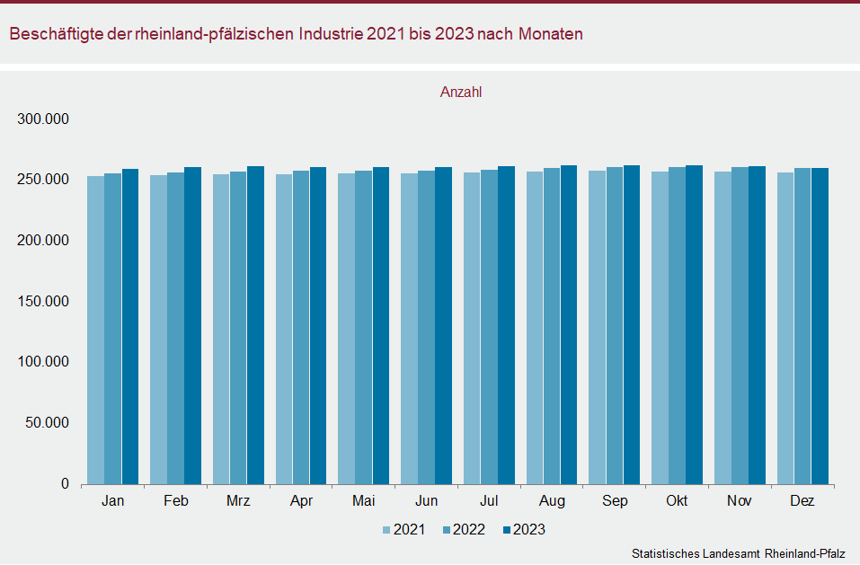 Säulendiagramm: Beschäftigte der rheinland-pfälzischen Industrie 2021 bis 2023 nach Monaten