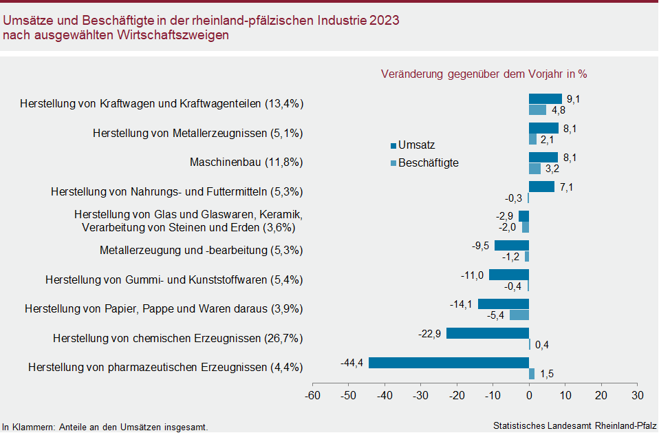 Balkendiagramm: Umsätze und Beschäftigte in der rheinland-pfälzischen Industrie 2023 nach ausgewählten Wirtschaftszweigen
