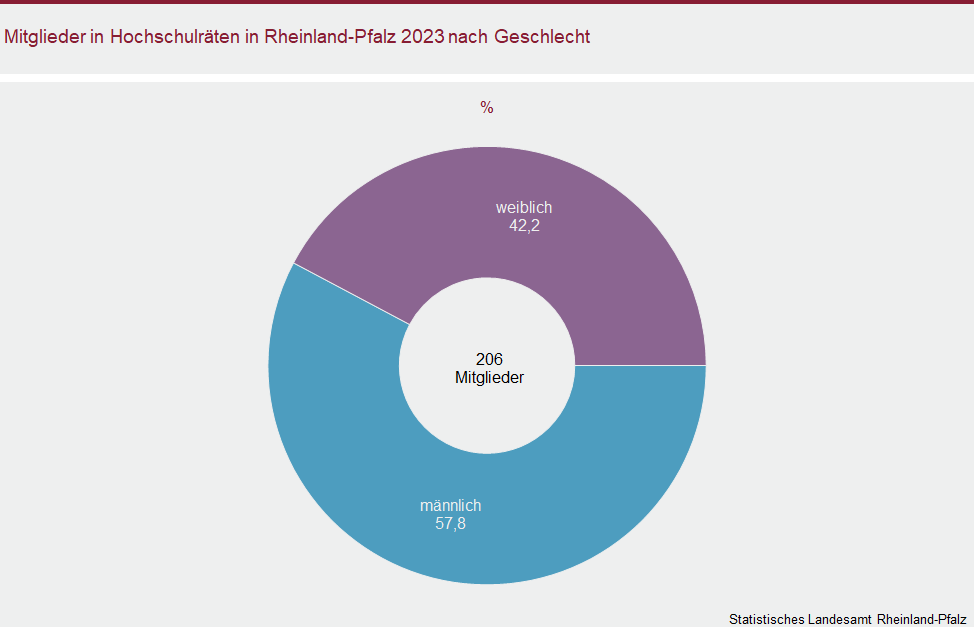 Ringdiagramm: Mitglieder in Hochschulräten in Rheinland-Pfalz 2023 nach Geschlecht