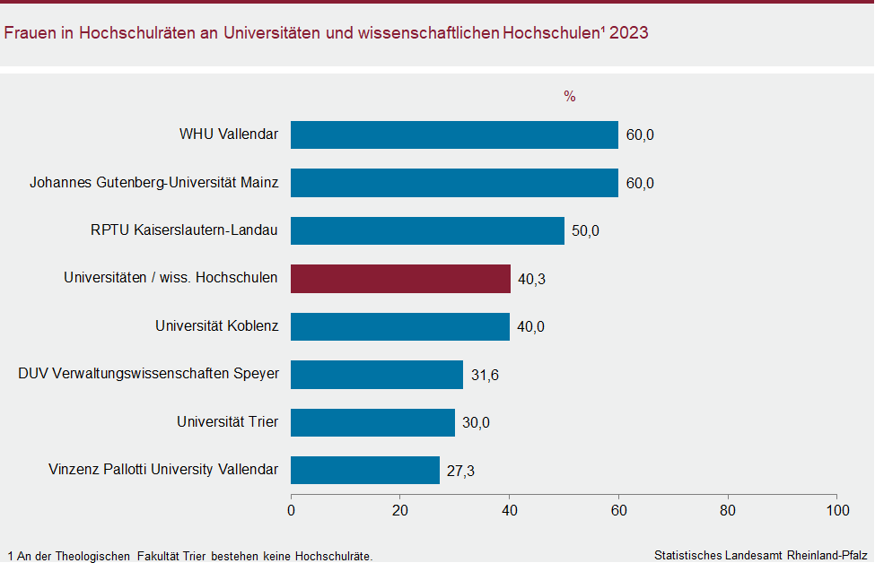 Balkendiagramm: Frauen in Hochschulräten an Universitäten und wissenschaftlichen Hochschulen 2023