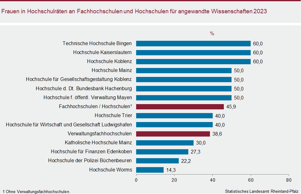 Balkendiagramm: Frauen in Hochschulräten an Fachhochschulen und Hochschulen für angewandte Wissenschaften 2023