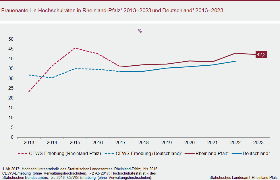 Liniendiagramm: Frauenanteil in Hochschulräten in Rheinland-Pfalz 2013 bis 2023 und Deutschland 2013 bis 2023
