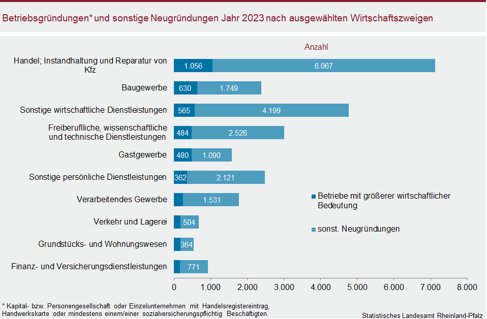 Balkendiagramm: Betriebsgründungen und sonstige Neugründungen im Jahr 2023 nach ausgewählten Wirtschaftszweigen