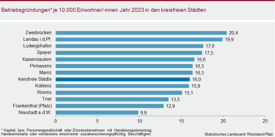 Balkendiagramm: Betriebsgründungen je 10.000 Einwohnerinnen und Einwohner im Jahr 2023 in den kreisfreien Städten