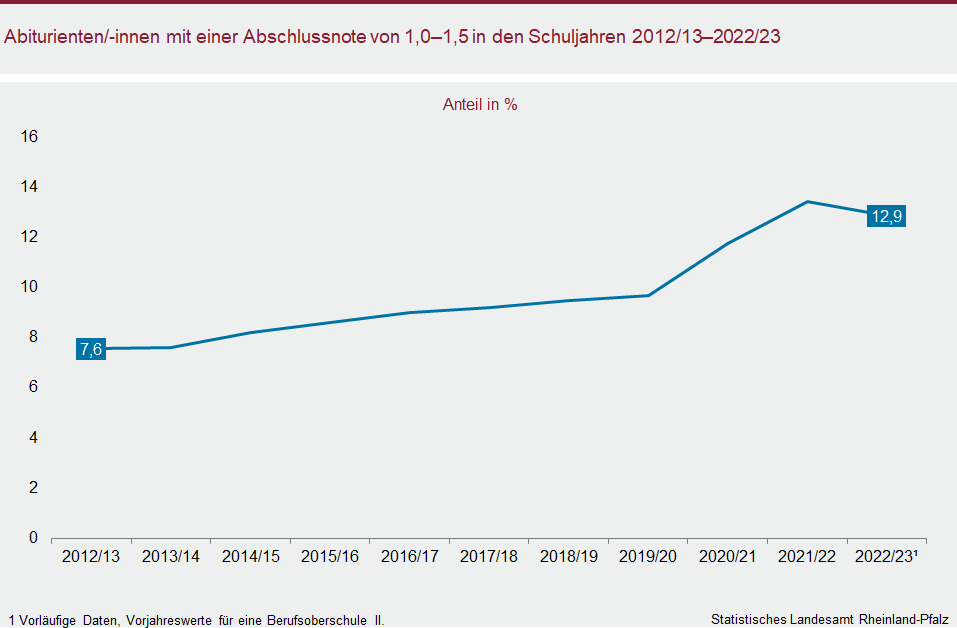 Liniendiagramm: Abiturientinnen und Abiturienten mit einer Abschlussnote von 1,0 bis 1,5 in den Schuljahren 2012/13 bis 2022/23